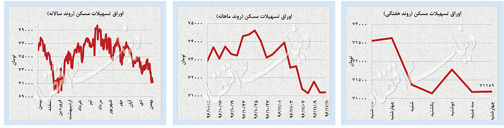 «تسه»ها نزدیک کف ۷۱ هزار تومانی